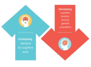 We are witnessing an increased demand for cognitive work while experiencing a decline in overall cognitive functioning.